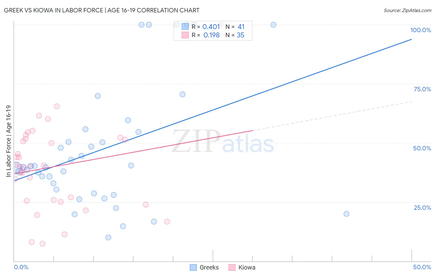 Greek vs Kiowa In Labor Force | Age 16-19