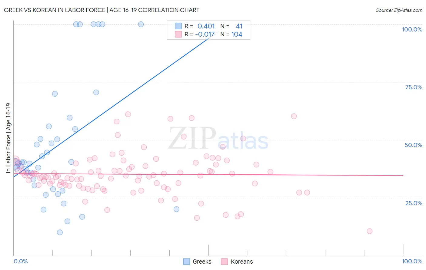 Greek vs Korean In Labor Force | Age 16-19