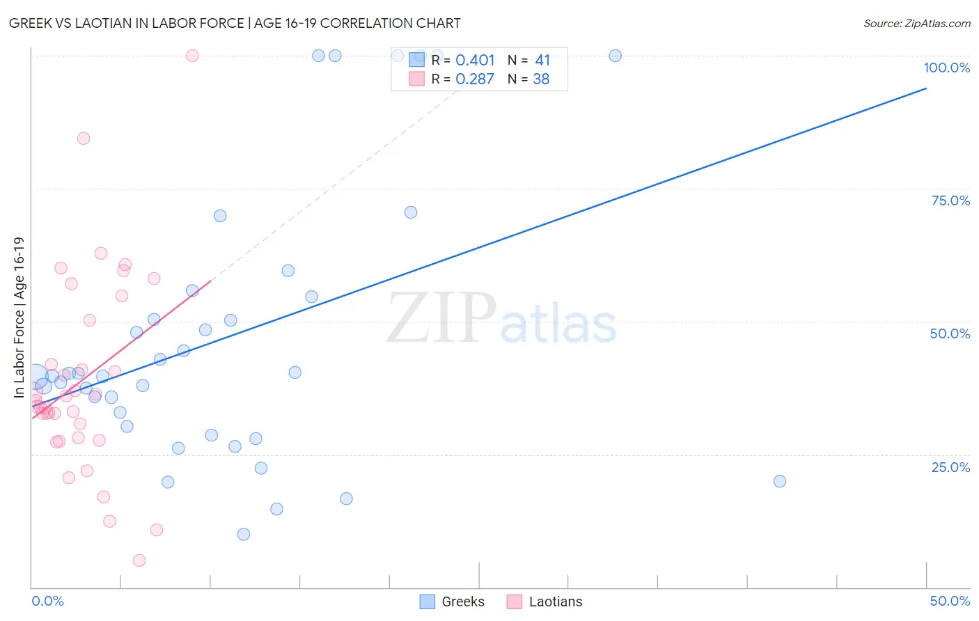 Greek vs Laotian In Labor Force | Age 16-19