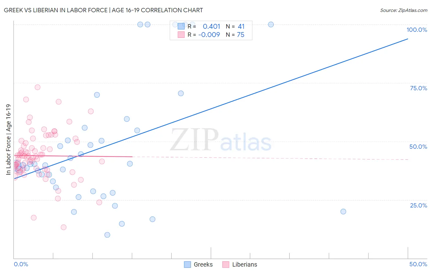 Greek vs Liberian In Labor Force | Age 16-19