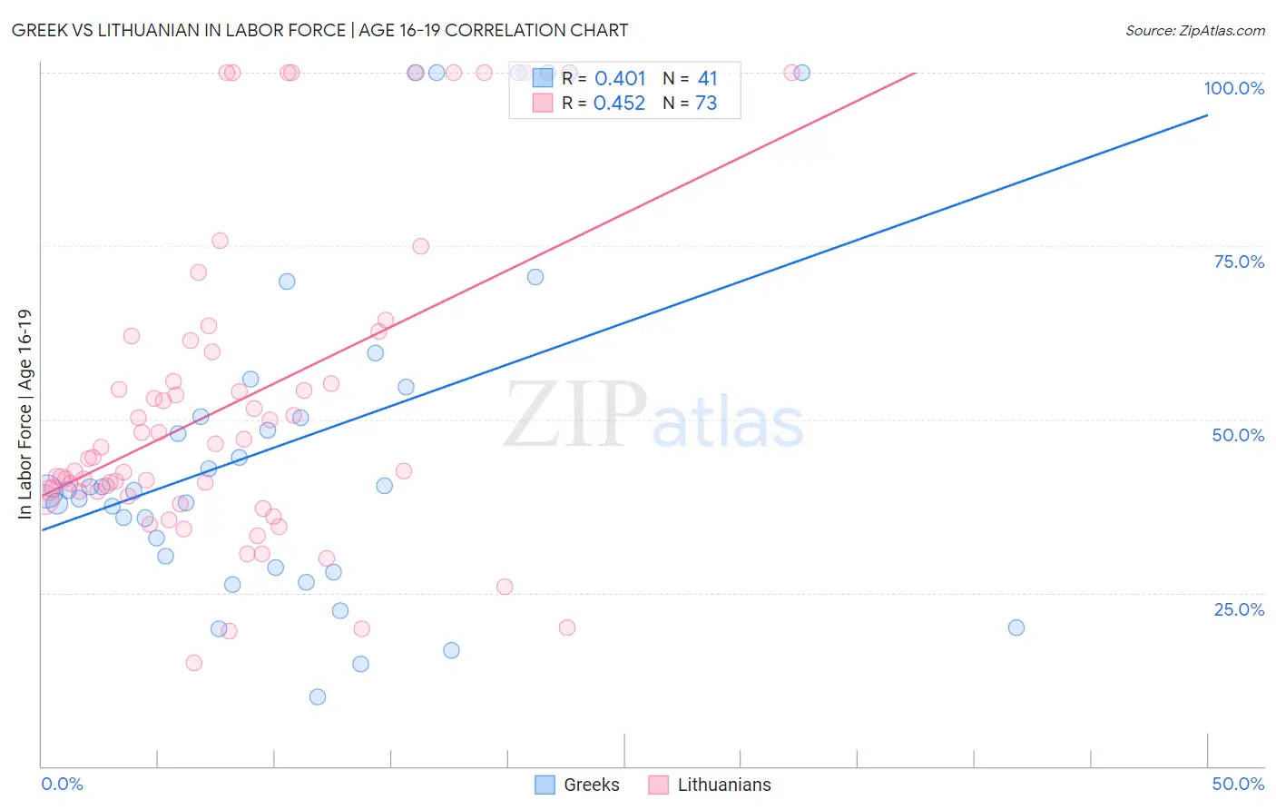 Greek vs Lithuanian In Labor Force | Age 16-19