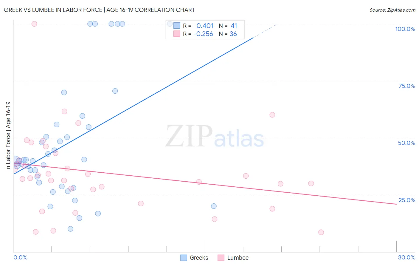 Greek vs Lumbee In Labor Force | Age 16-19