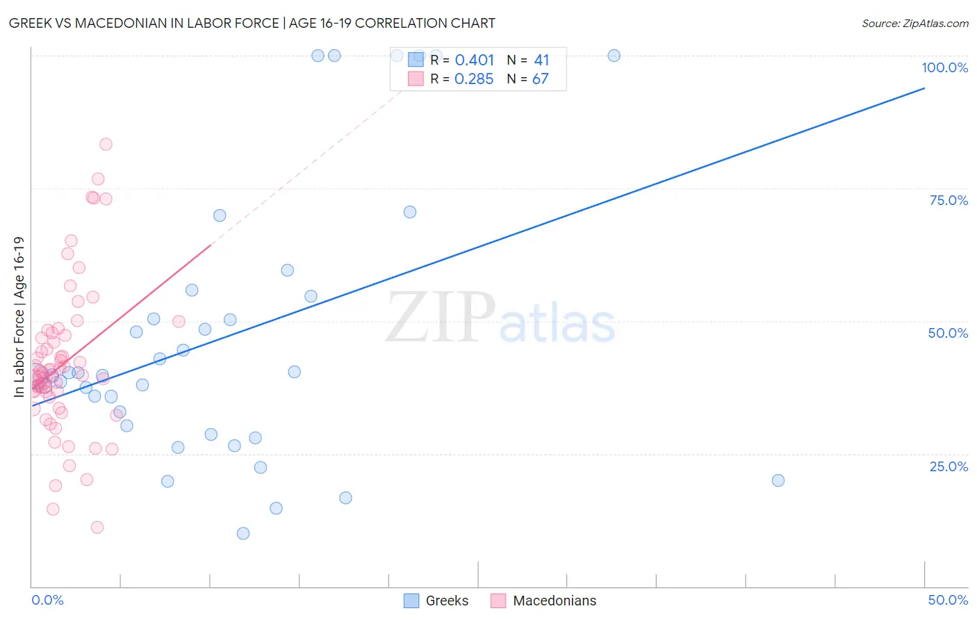 Greek vs Macedonian In Labor Force | Age 16-19