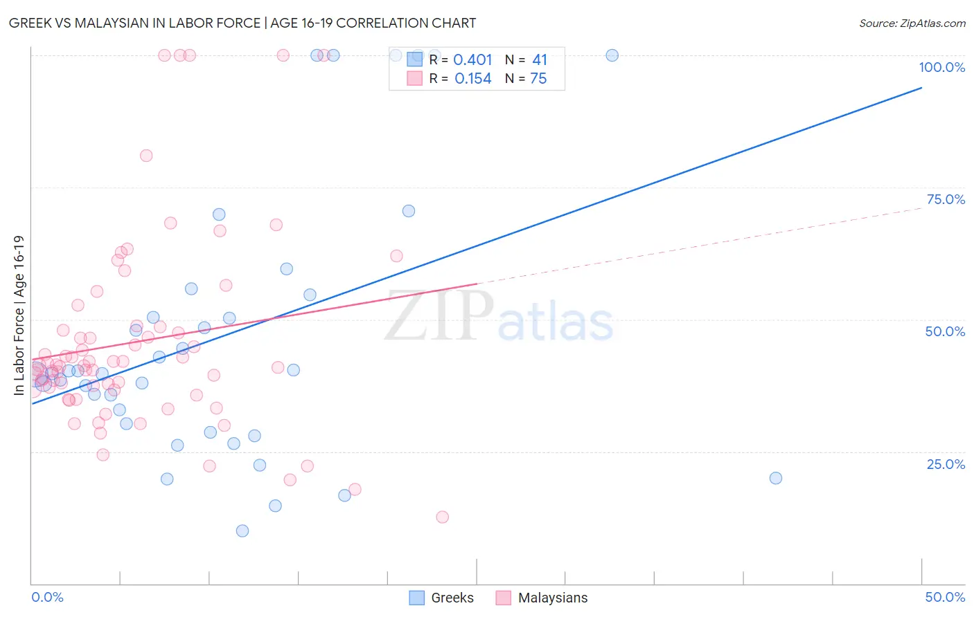 Greek vs Malaysian In Labor Force | Age 16-19