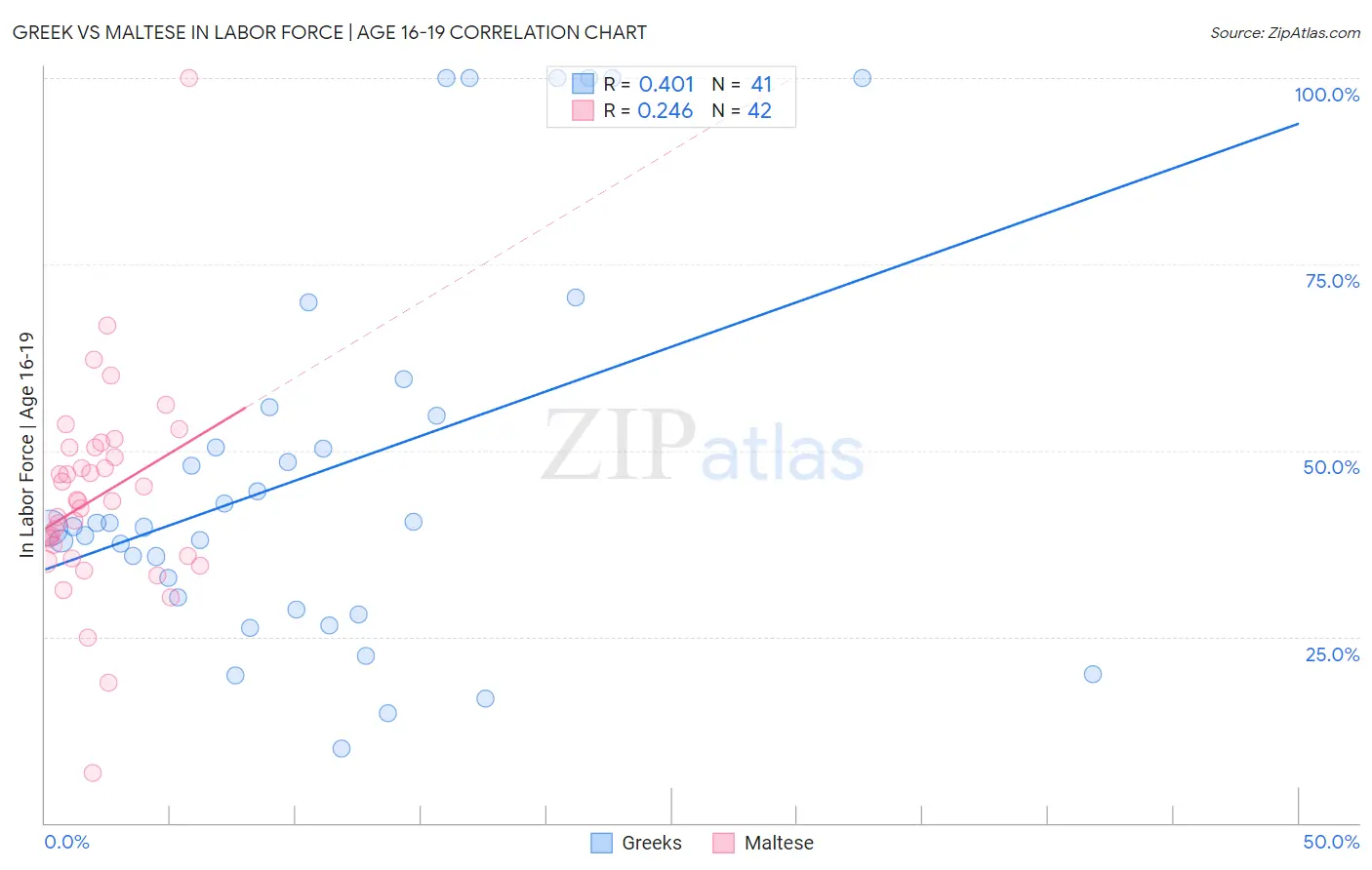 Greek vs Maltese In Labor Force | Age 16-19