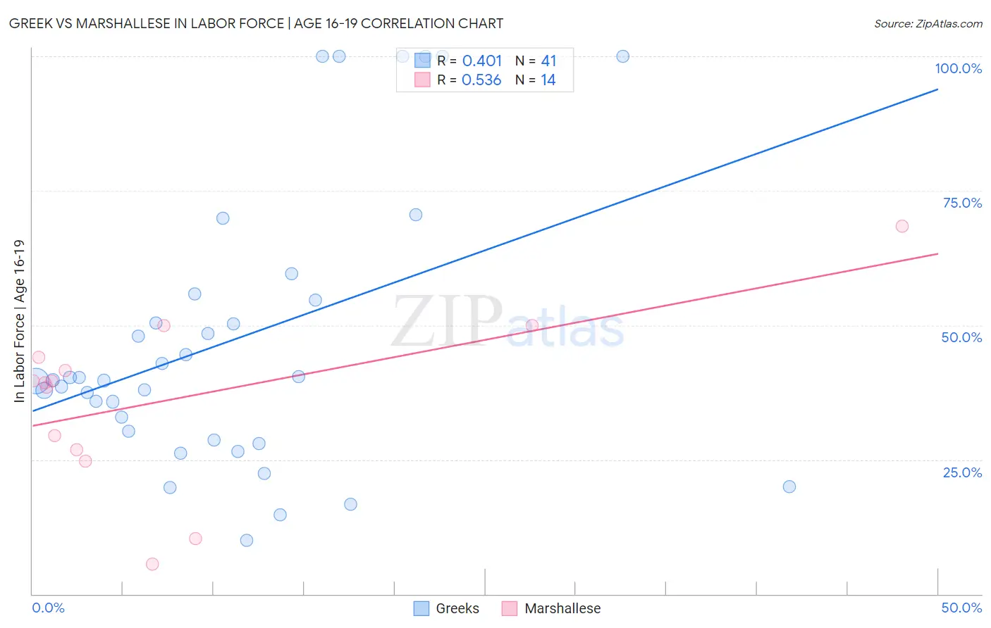 Greek vs Marshallese In Labor Force | Age 16-19