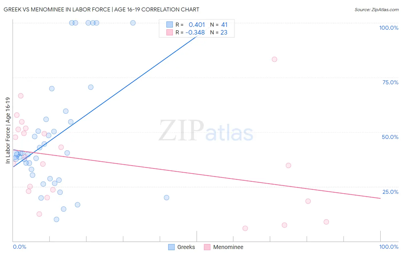 Greek vs Menominee In Labor Force | Age 16-19