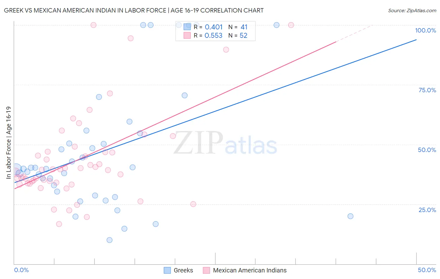 Greek vs Mexican American Indian In Labor Force | Age 16-19