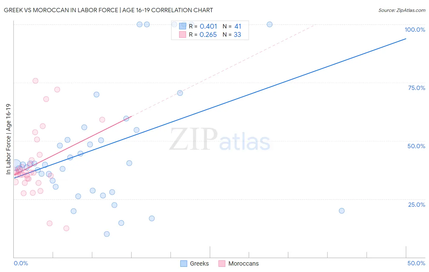 Greek vs Moroccan In Labor Force | Age 16-19