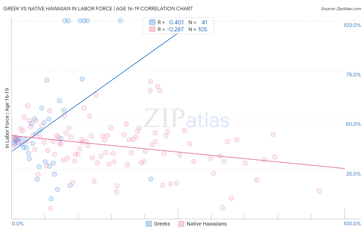Greek vs Native Hawaiian In Labor Force | Age 16-19