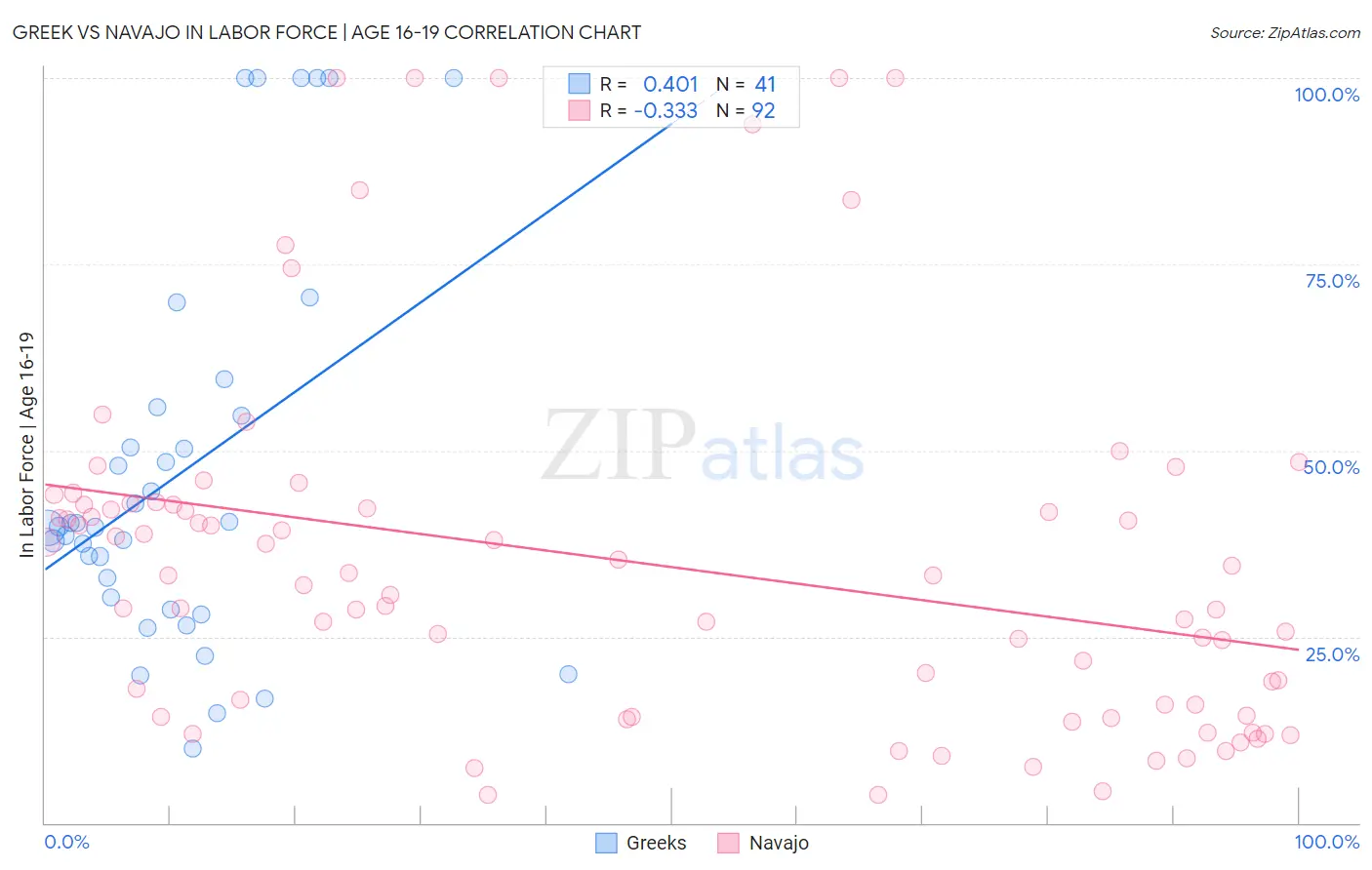 Greek vs Navajo In Labor Force | Age 16-19