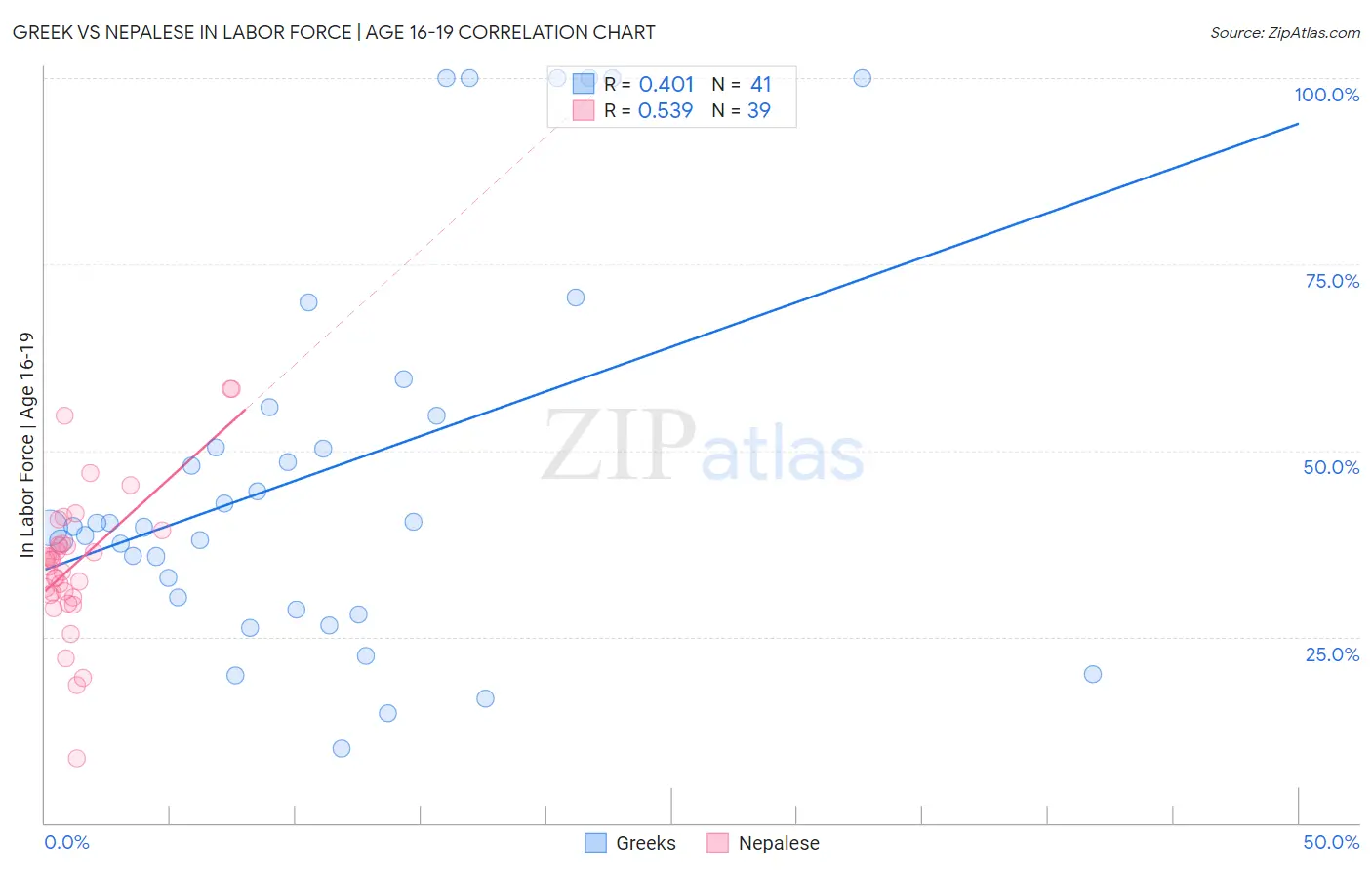 Greek vs Nepalese In Labor Force | Age 16-19