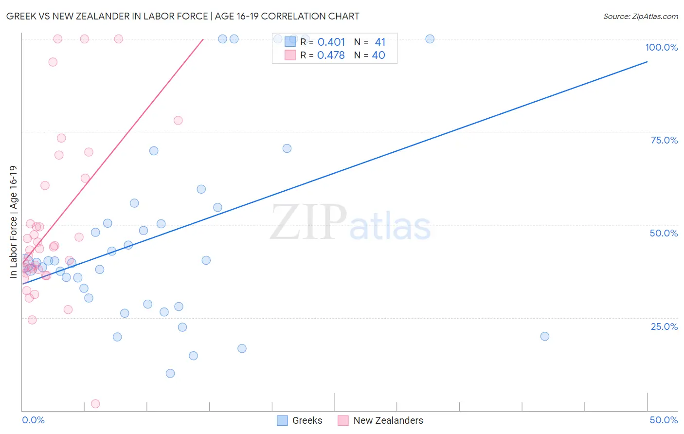 Greek vs New Zealander In Labor Force | Age 16-19