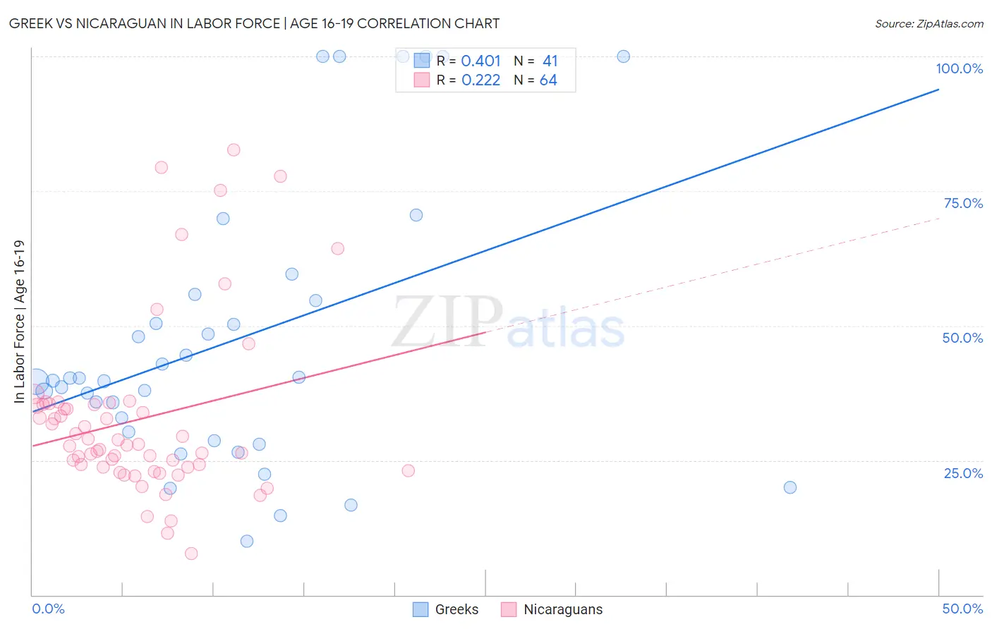 Greek vs Nicaraguan In Labor Force | Age 16-19