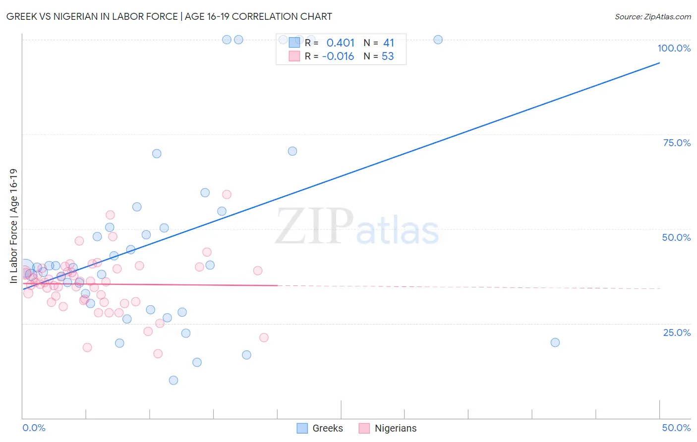 Greek vs Nigerian In Labor Force | Age 16-19