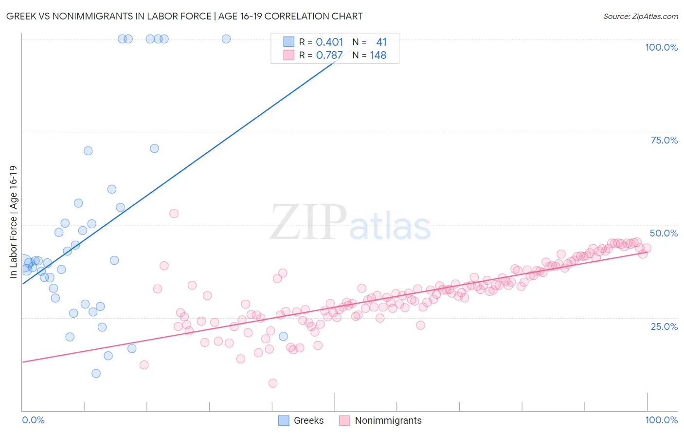 Greek vs Nonimmigrants In Labor Force | Age 16-19