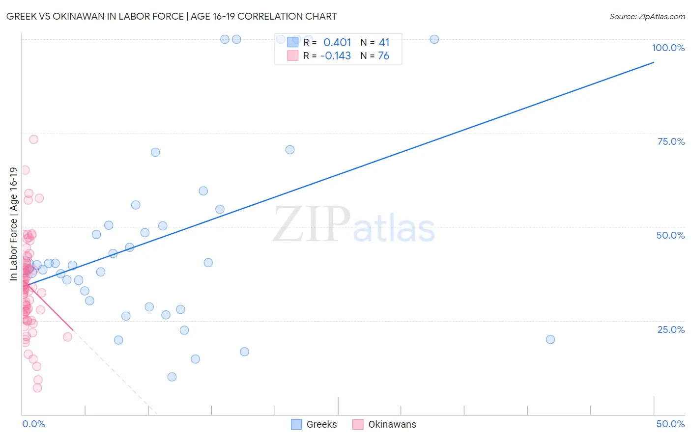 Greek vs Okinawan In Labor Force | Age 16-19