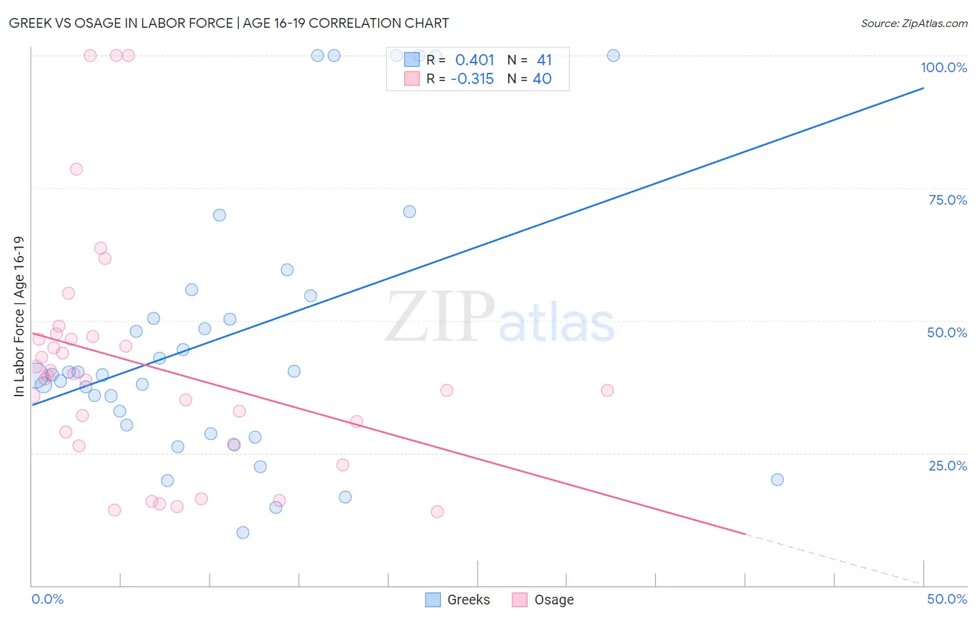 Greek vs Osage In Labor Force | Age 16-19