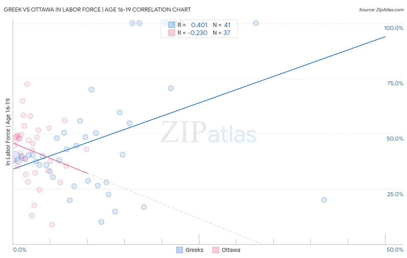 Greek vs Ottawa In Labor Force | Age 16-19