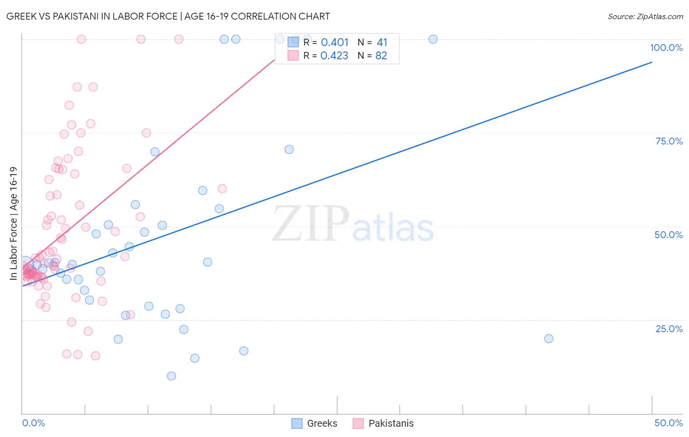 Greek vs Pakistani In Labor Force | Age 16-19