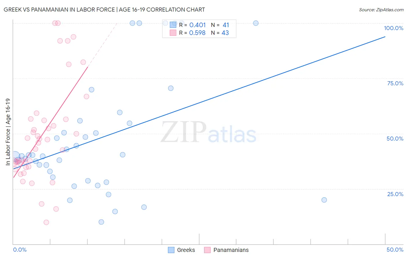 Greek vs Panamanian In Labor Force | Age 16-19