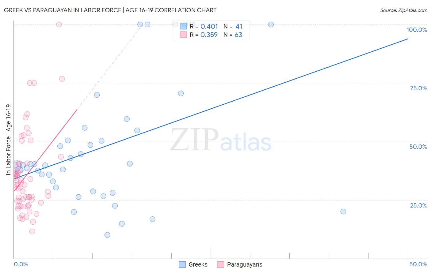 Greek vs Paraguayan In Labor Force | Age 16-19