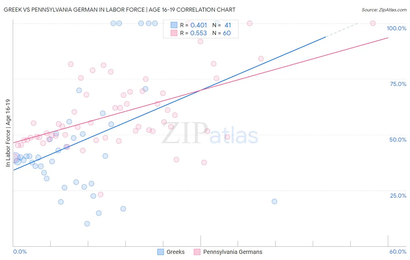 Greek vs Pennsylvania German In Labor Force | Age 16-19