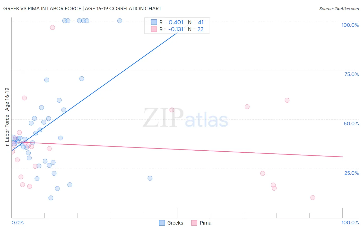 Greek vs Pima In Labor Force | Age 16-19