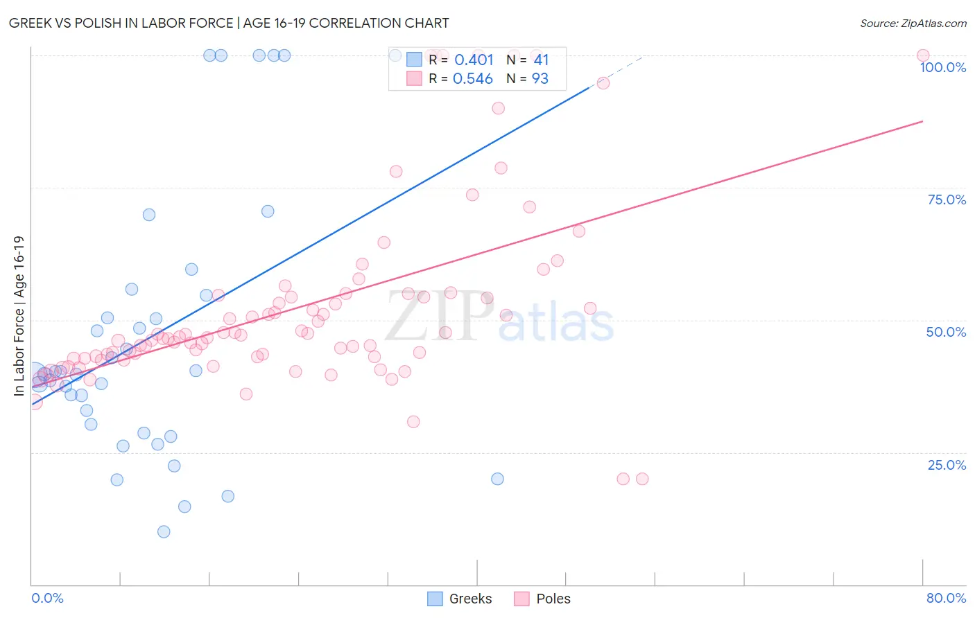 Greek vs Polish In Labor Force | Age 16-19