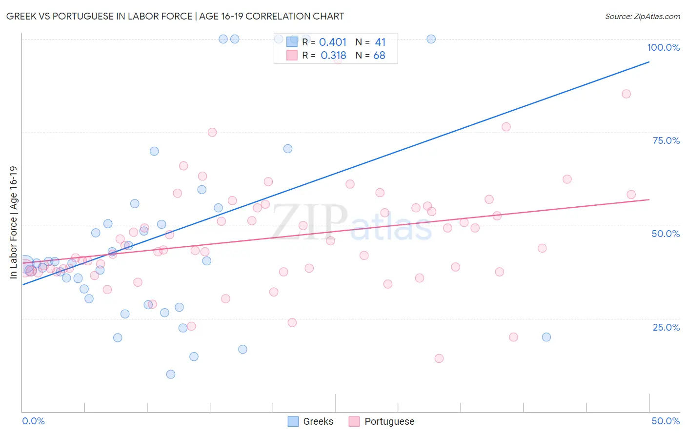Greek vs Portuguese In Labor Force | Age 16-19