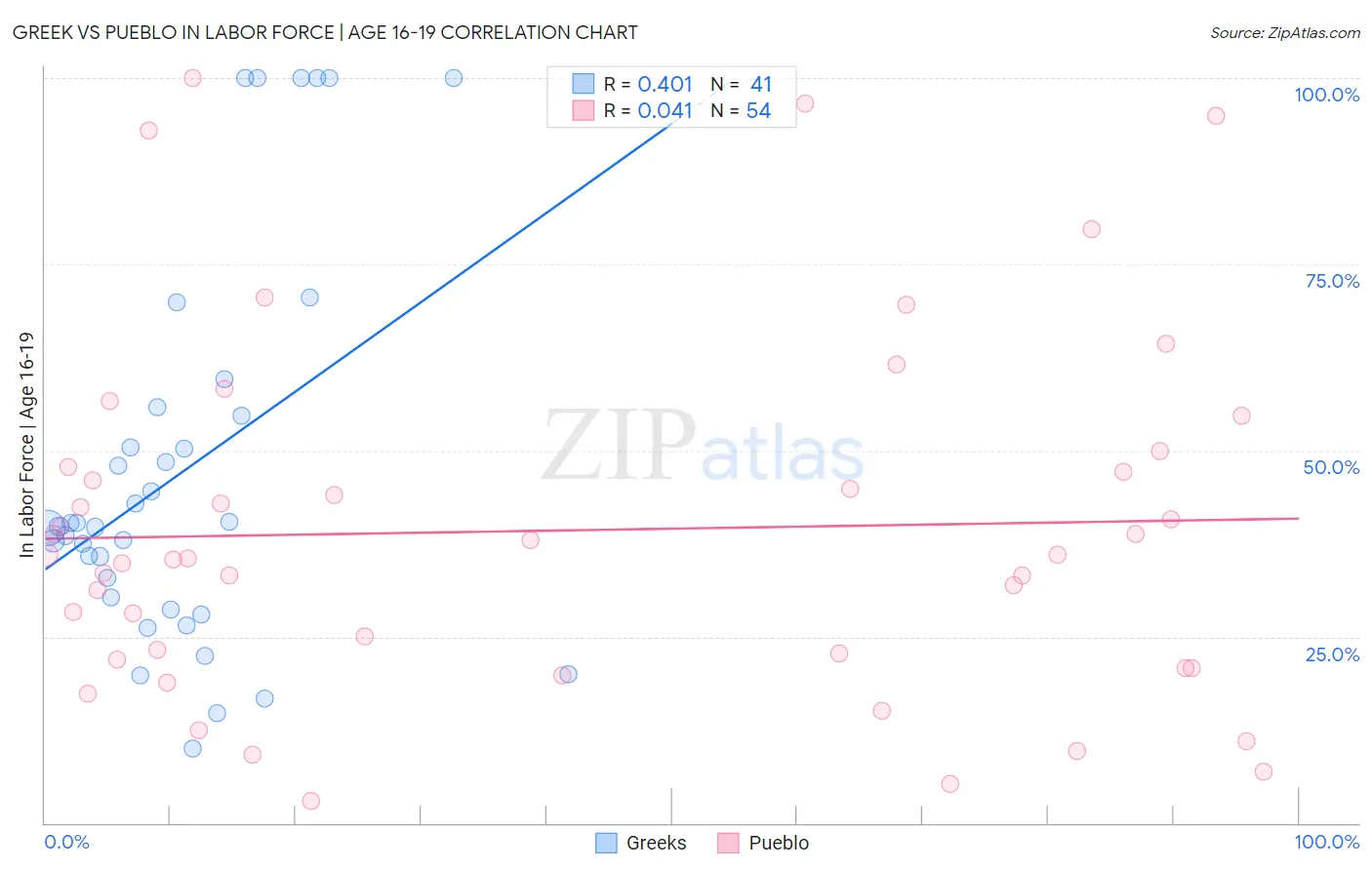 Greek vs Pueblo In Labor Force | Age 16-19