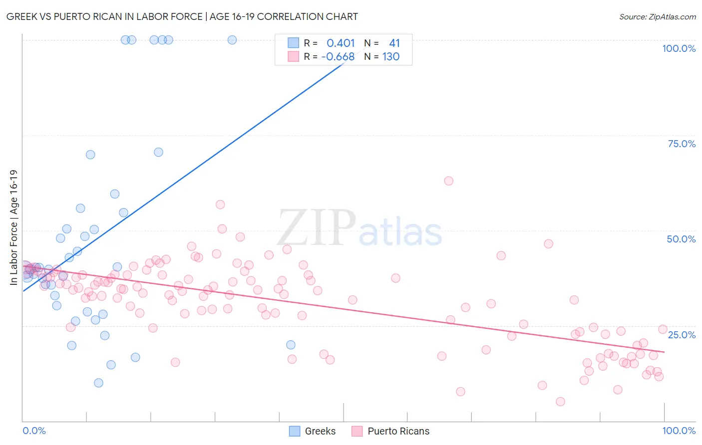 Greek vs Puerto Rican In Labor Force | Age 16-19