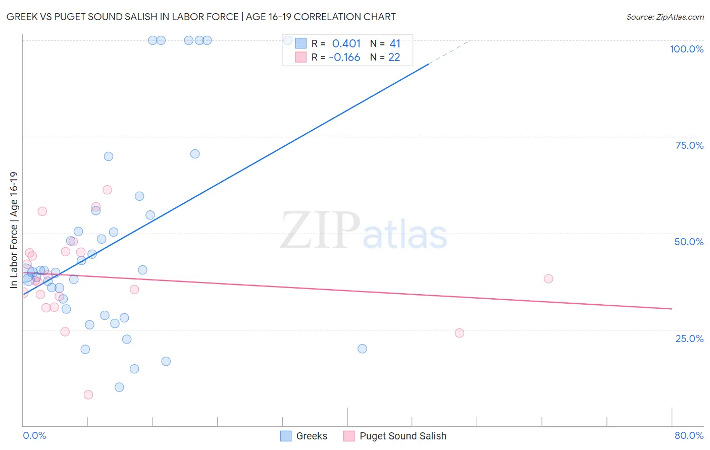 Greek vs Puget Sound Salish In Labor Force | Age 16-19