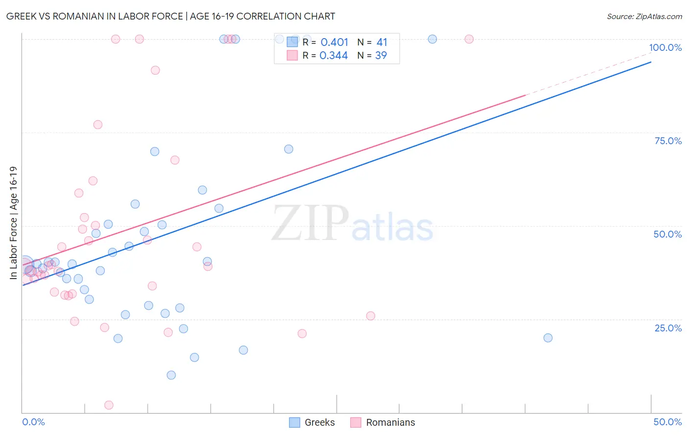 Greek vs Romanian In Labor Force | Age 16-19