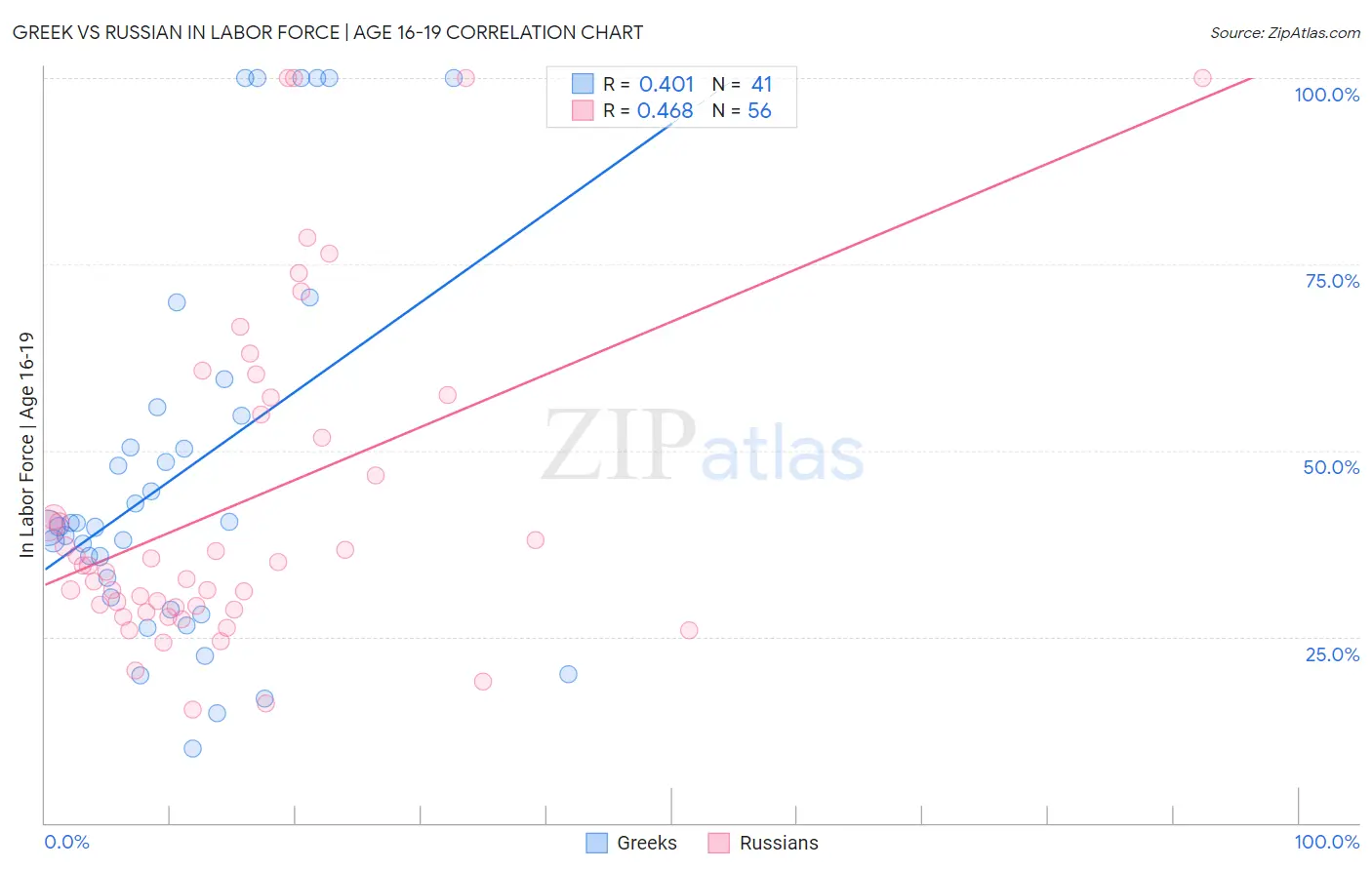 Greek vs Russian In Labor Force | Age 16-19