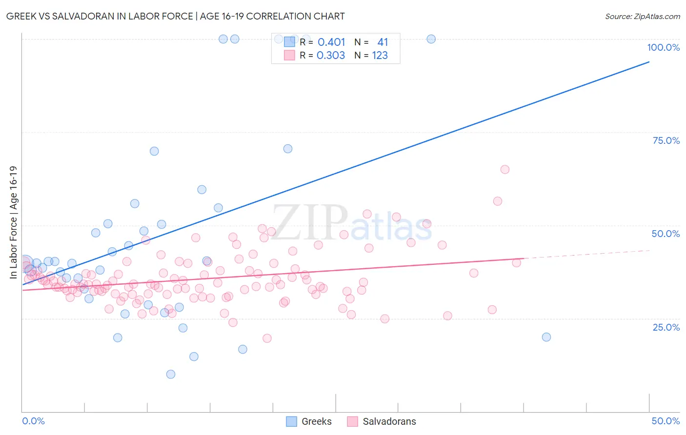 Greek vs Salvadoran In Labor Force | Age 16-19