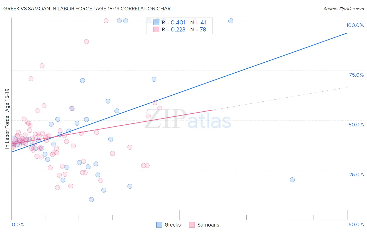 Greek vs Samoan In Labor Force | Age 16-19