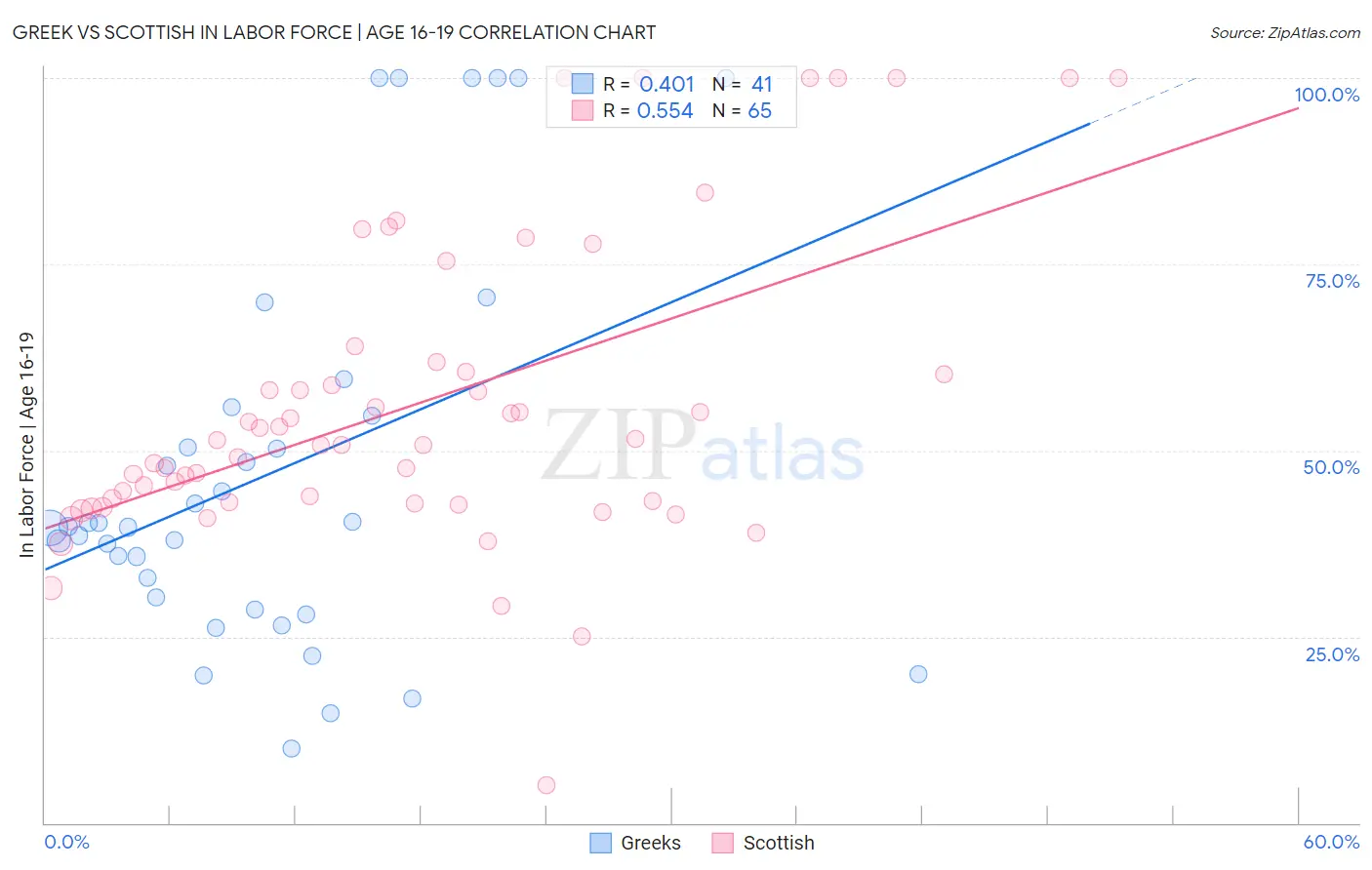 Greek vs Scottish In Labor Force | Age 16-19