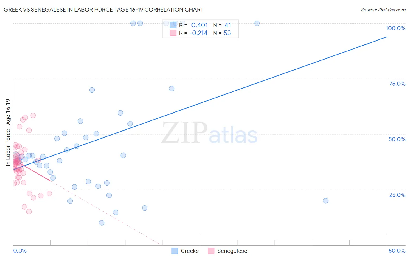 Greek vs Senegalese In Labor Force | Age 16-19