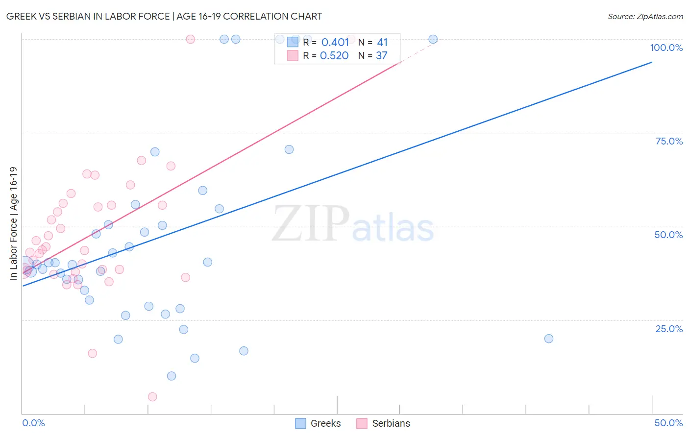 Greek vs Serbian In Labor Force | Age 16-19