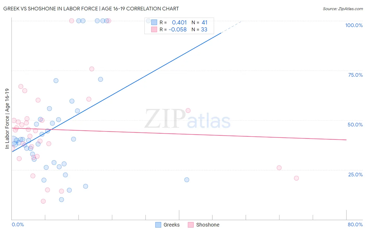 Greek vs Shoshone In Labor Force | Age 16-19