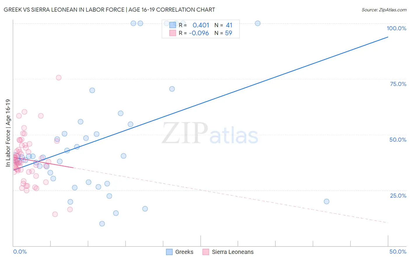 Greek vs Sierra Leonean In Labor Force | Age 16-19