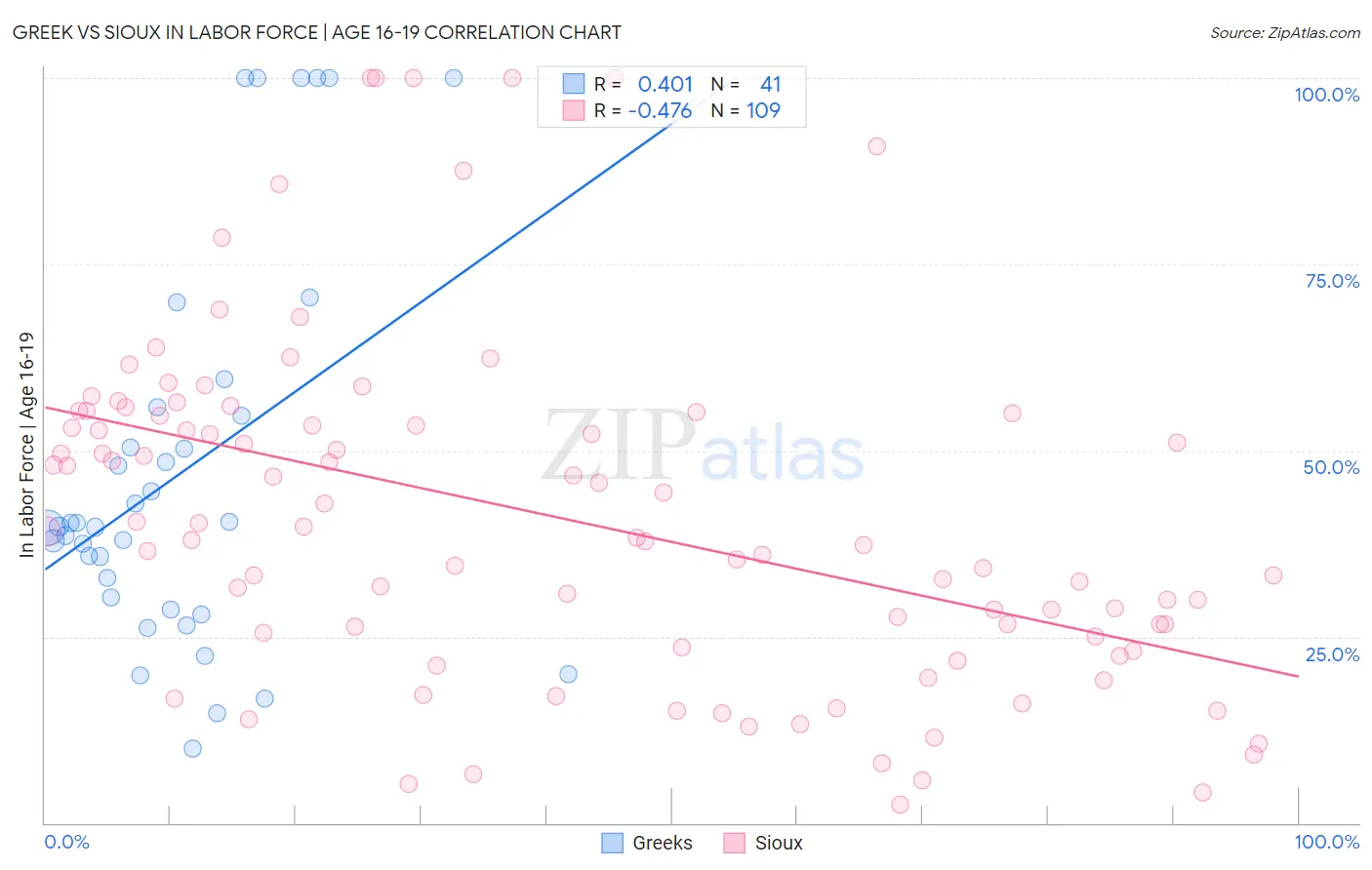 Greek vs Sioux In Labor Force | Age 16-19