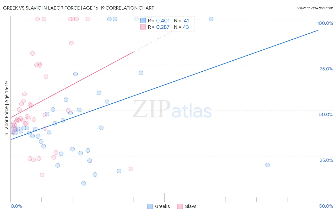 Greek vs Slavic In Labor Force | Age 16-19