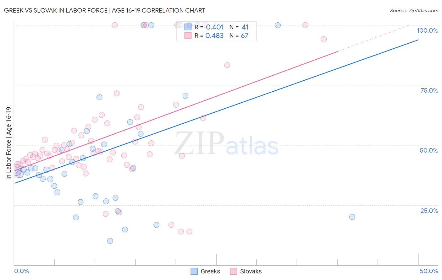 Greek vs Slovak In Labor Force | Age 16-19