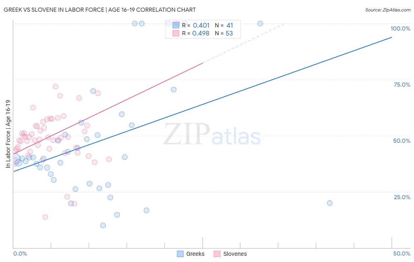 Greek vs Slovene In Labor Force | Age 16-19