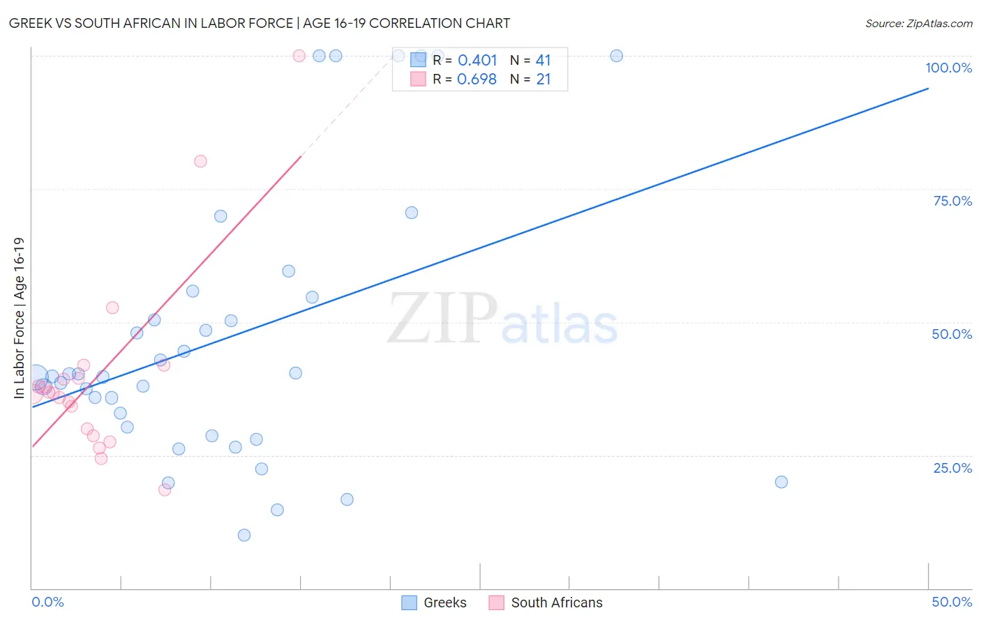 Greek vs South African In Labor Force | Age 16-19