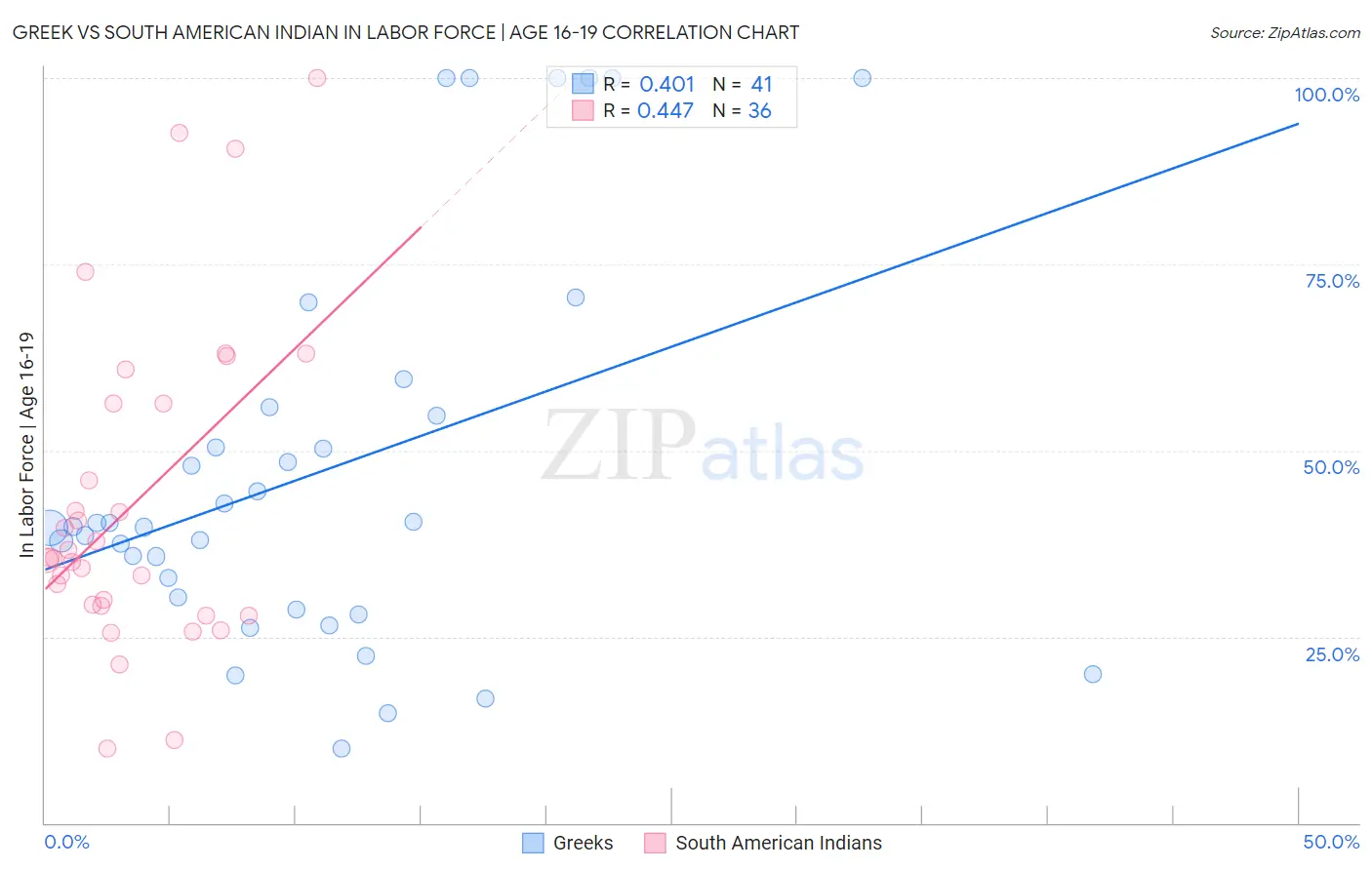 Greek vs South American Indian In Labor Force | Age 16-19
