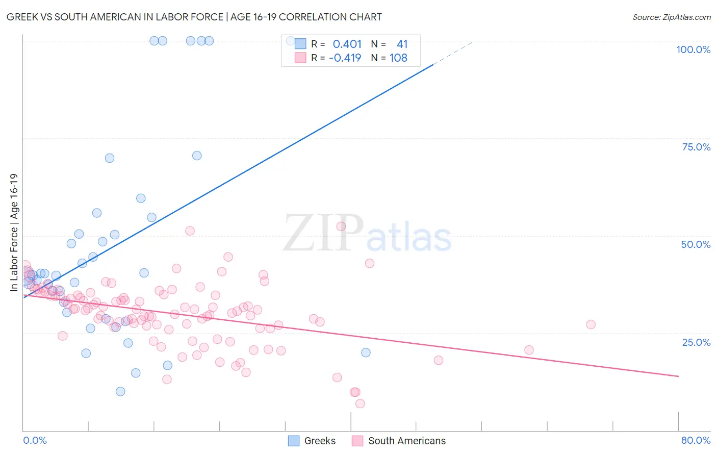 Greek vs South American In Labor Force | Age 16-19