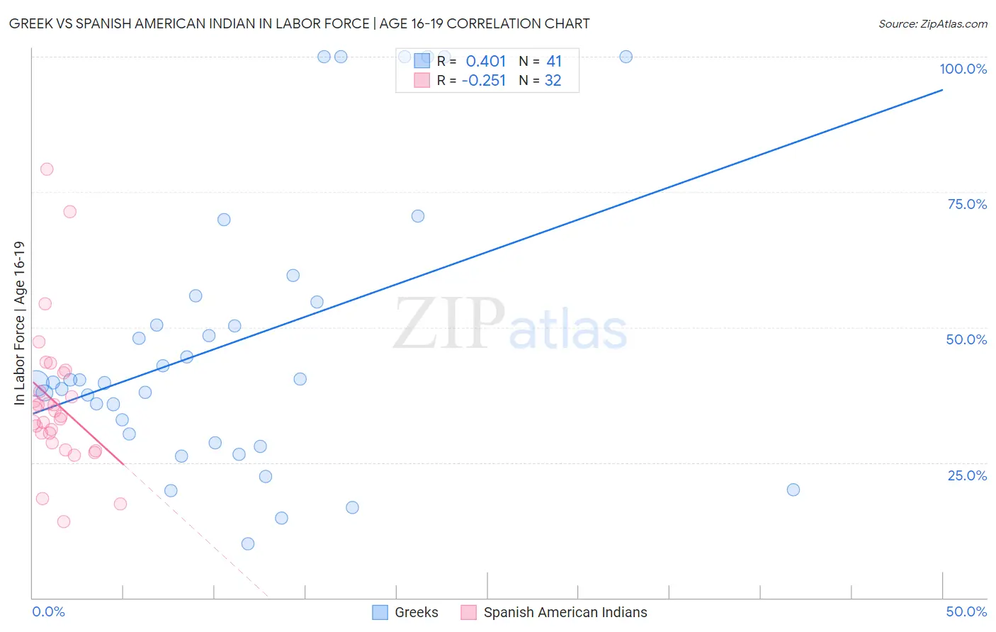 Greek vs Spanish American Indian In Labor Force | Age 16-19